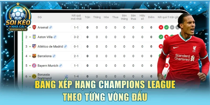 Bảng xếp hạng Champions League theo từng vòng đấu