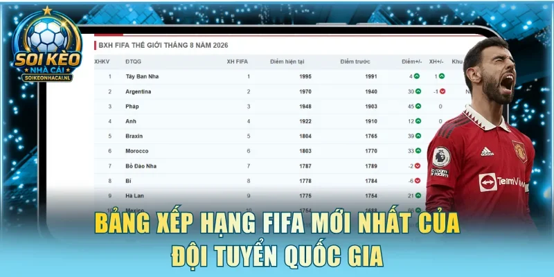 Bảng xếp hạng FIFA mới nhất của đội tuyển quốc gia