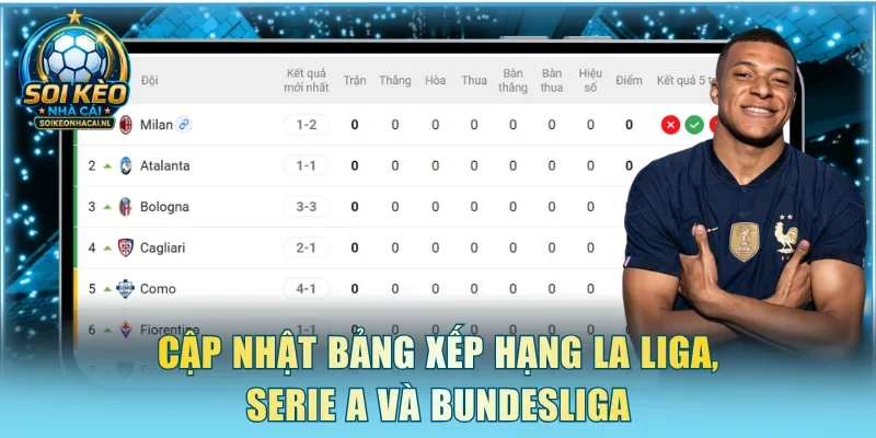Cập nhật bảng xếp hạng La Liga, Serie A và Bundesliga
